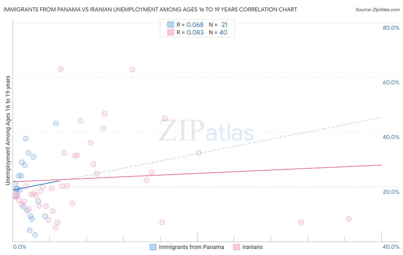 Immigrants from Panama vs Iranian Unemployment Among Ages 16 to 19 years