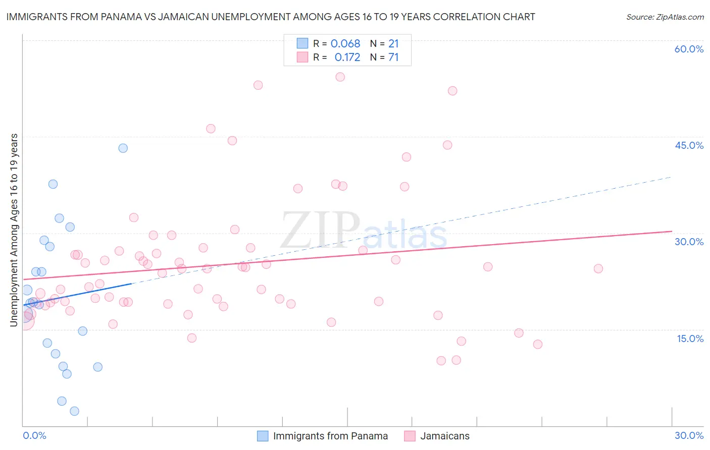 Immigrants from Panama vs Jamaican Unemployment Among Ages 16 to 19 years