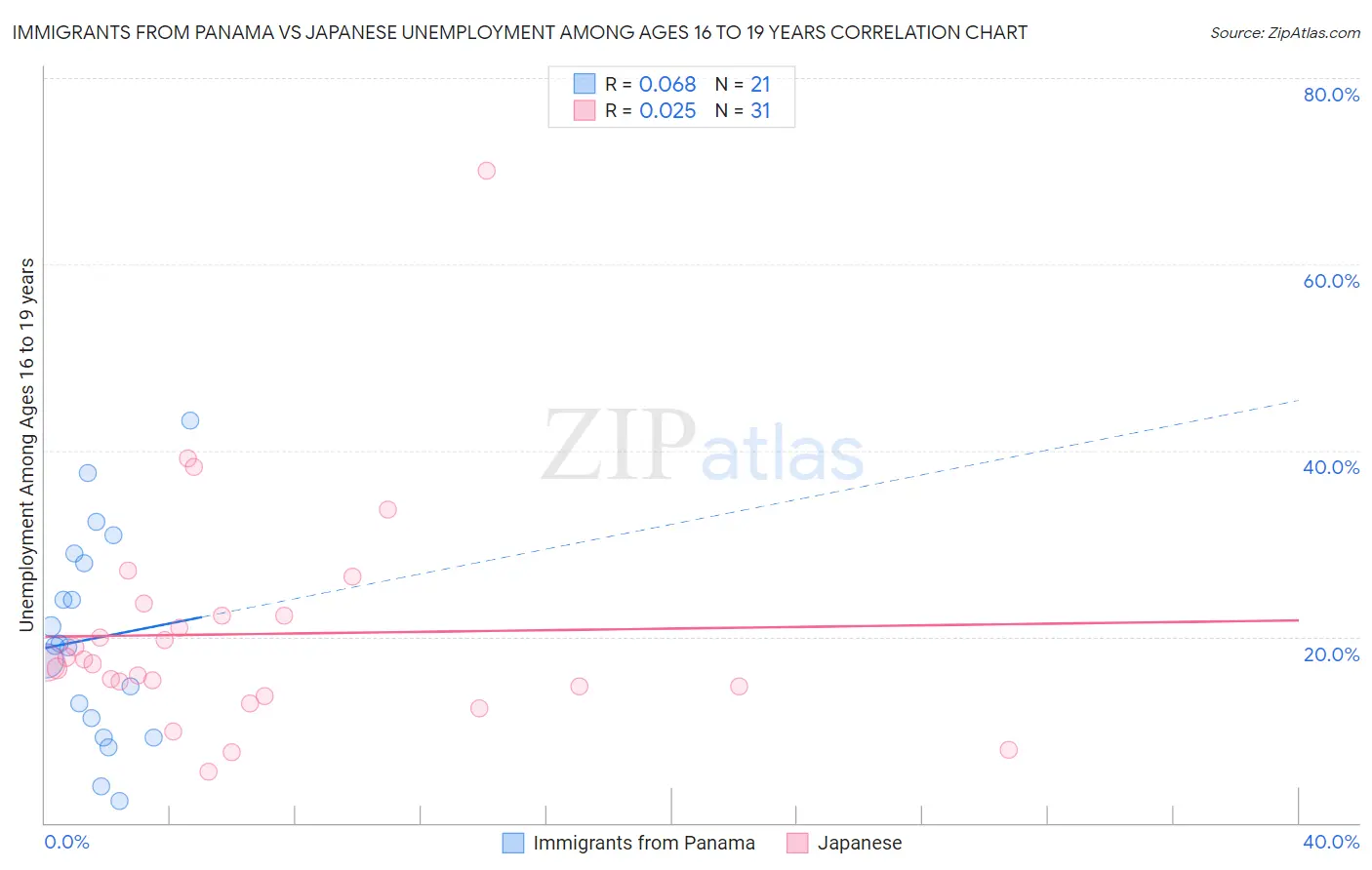 Immigrants from Panama vs Japanese Unemployment Among Ages 16 to 19 years
