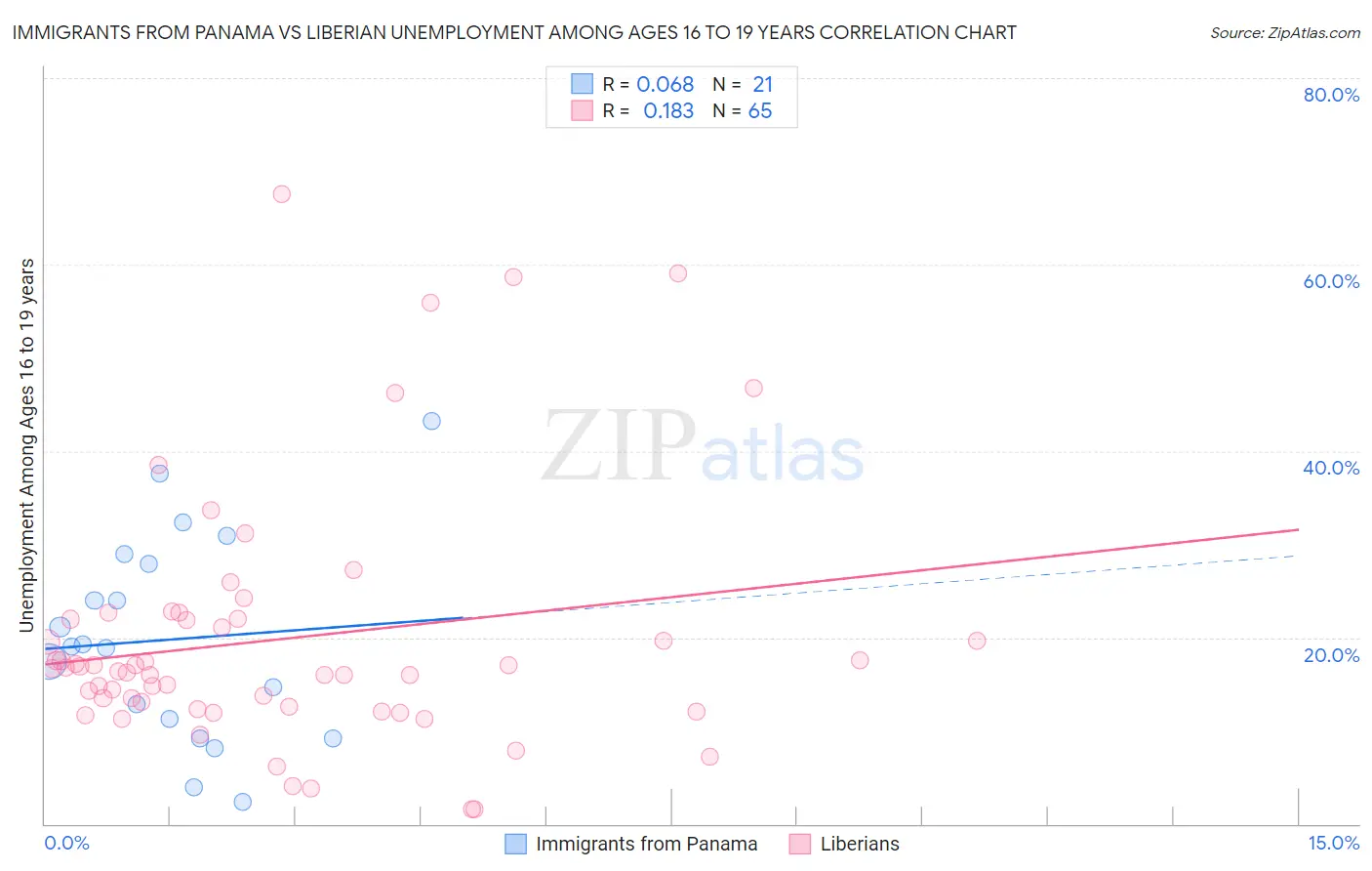 Immigrants from Panama vs Liberian Unemployment Among Ages 16 to 19 years