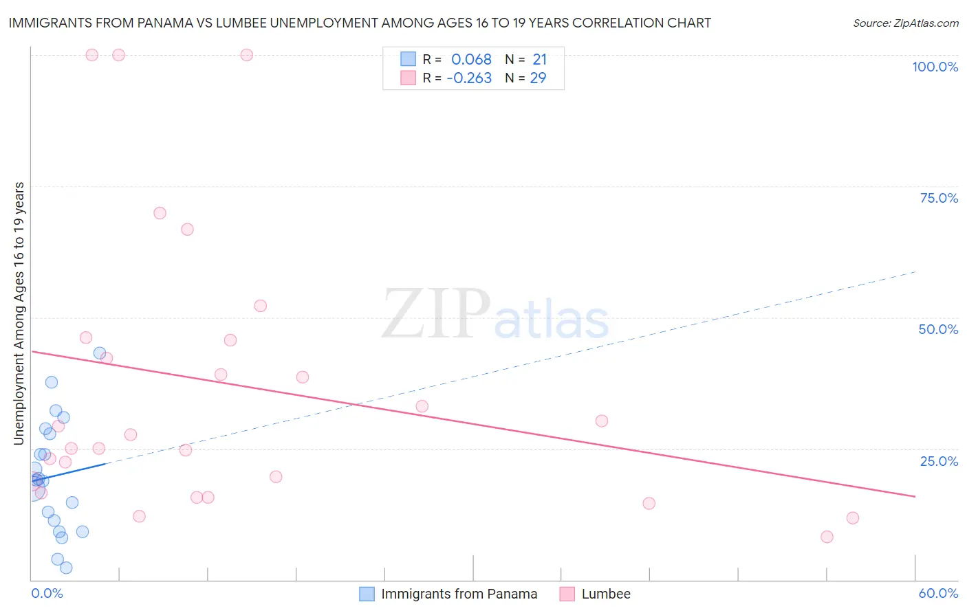 Immigrants from Panama vs Lumbee Unemployment Among Ages 16 to 19 years