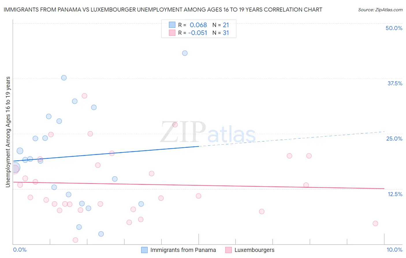 Immigrants from Panama vs Luxembourger Unemployment Among Ages 16 to 19 years