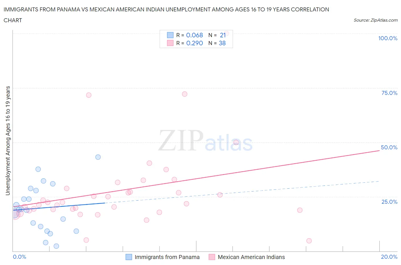 Immigrants from Panama vs Mexican American Indian Unemployment Among Ages 16 to 19 years