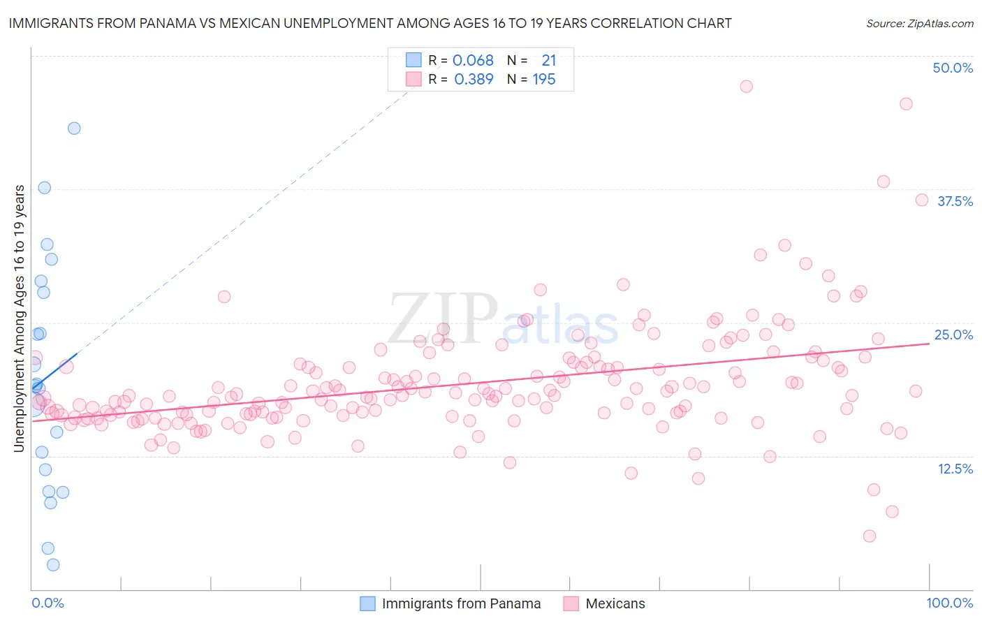 Immigrants from Panama vs Mexican Unemployment Among Ages 16 to 19 years