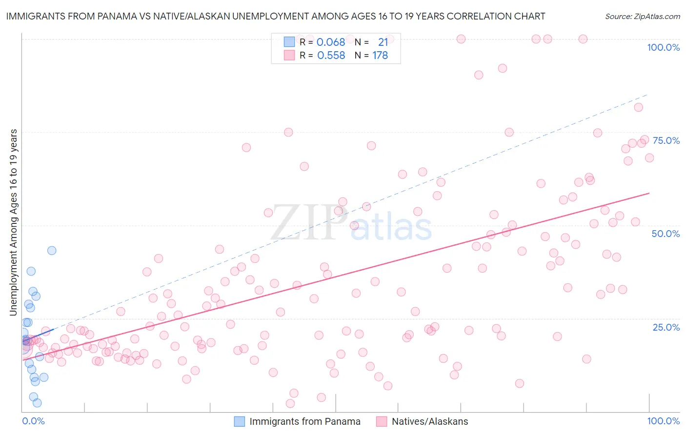 Immigrants from Panama vs Native/Alaskan Unemployment Among Ages 16 to 19 years