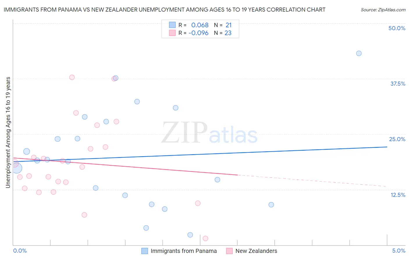 Immigrants from Panama vs New Zealander Unemployment Among Ages 16 to 19 years