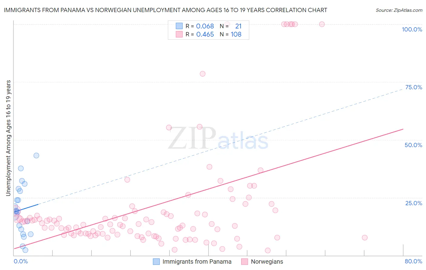 Immigrants from Panama vs Norwegian Unemployment Among Ages 16 to 19 years