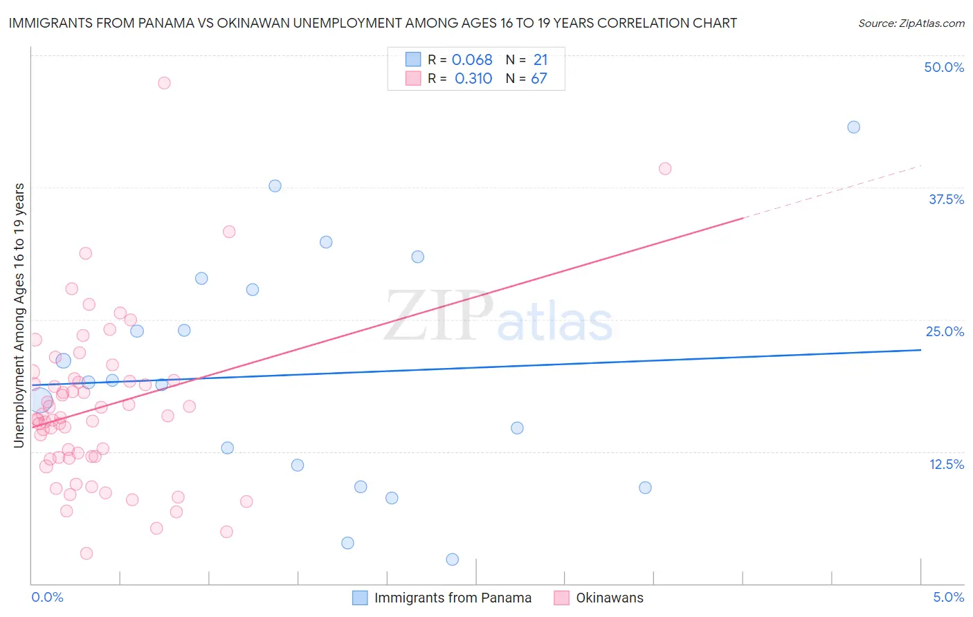 Immigrants from Panama vs Okinawan Unemployment Among Ages 16 to 19 years