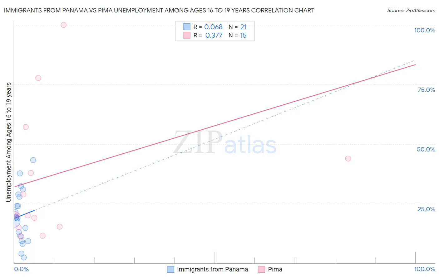 Immigrants from Panama vs Pima Unemployment Among Ages 16 to 19 years