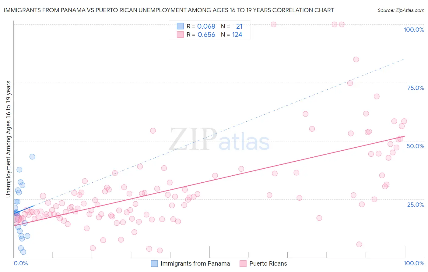 Immigrants from Panama vs Puerto Rican Unemployment Among Ages 16 to 19 years