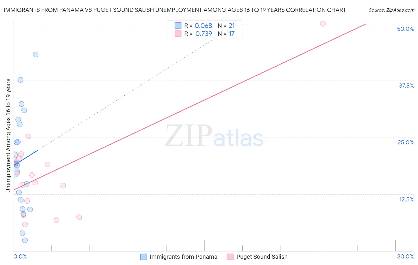 Immigrants from Panama vs Puget Sound Salish Unemployment Among Ages 16 to 19 years