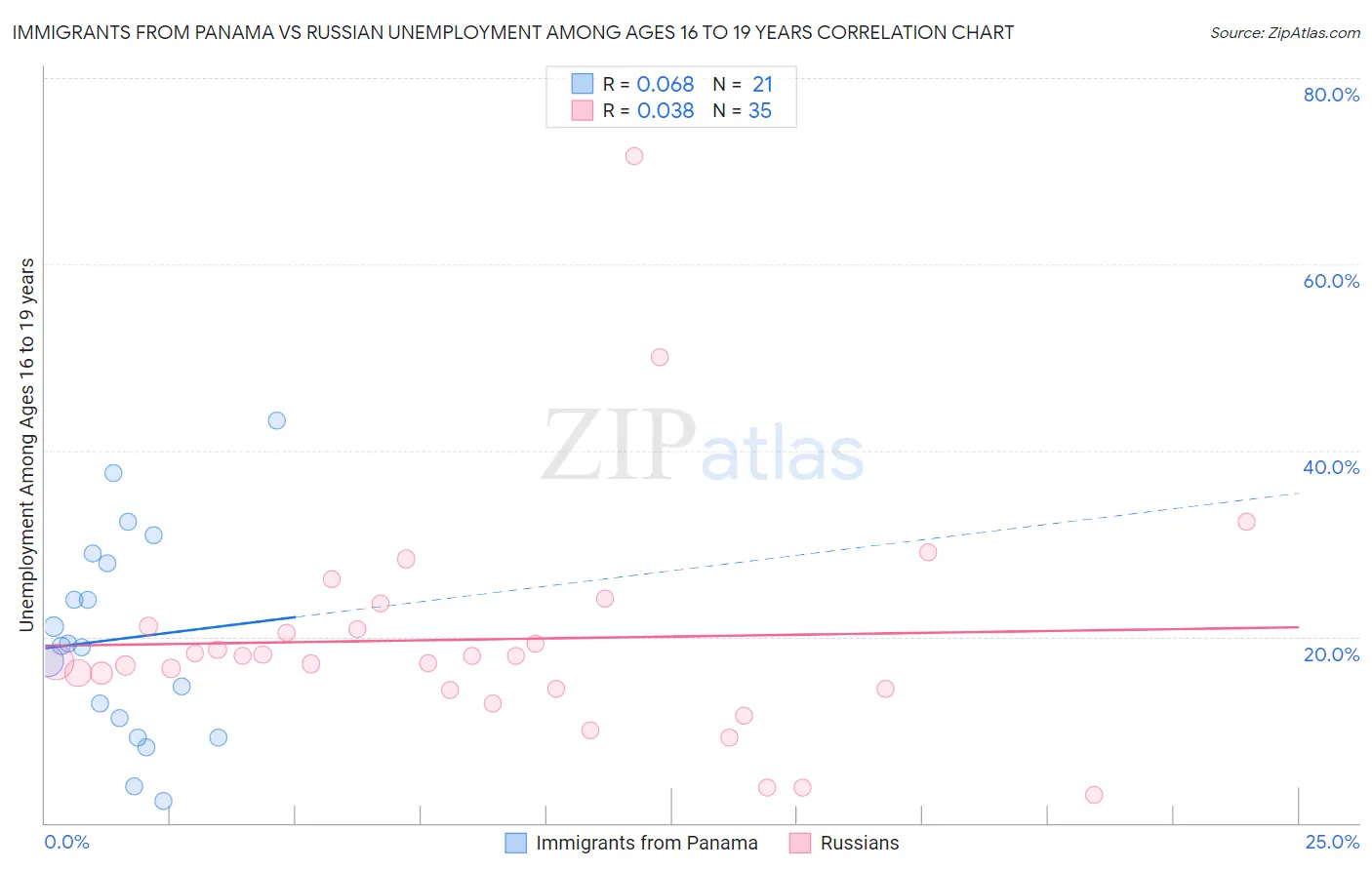 Immigrants from Panama vs Russian Unemployment Among Ages 16 to 19 years