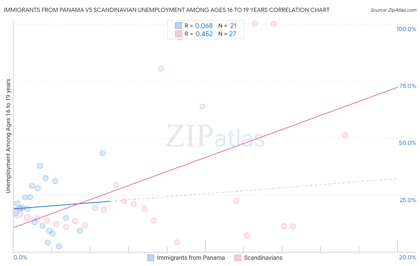 Immigrants from Panama vs Scandinavian Unemployment Among Ages 16 to 19 years