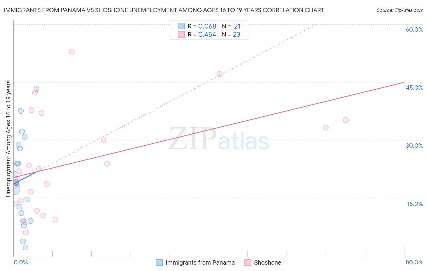 Immigrants from Panama vs Shoshone Unemployment Among Ages 16 to 19 years
