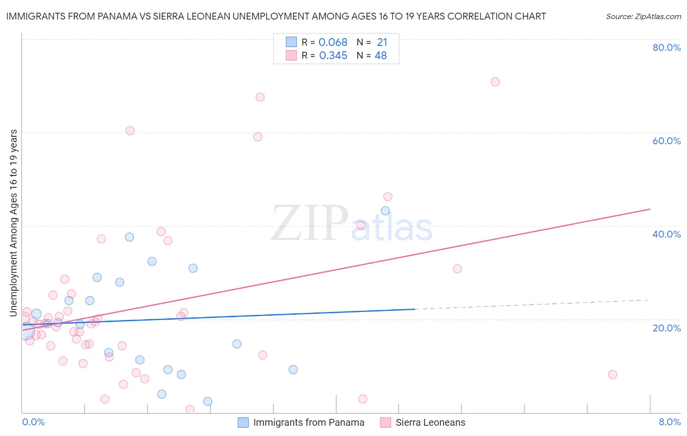 Immigrants from Panama vs Sierra Leonean Unemployment Among Ages 16 to 19 years