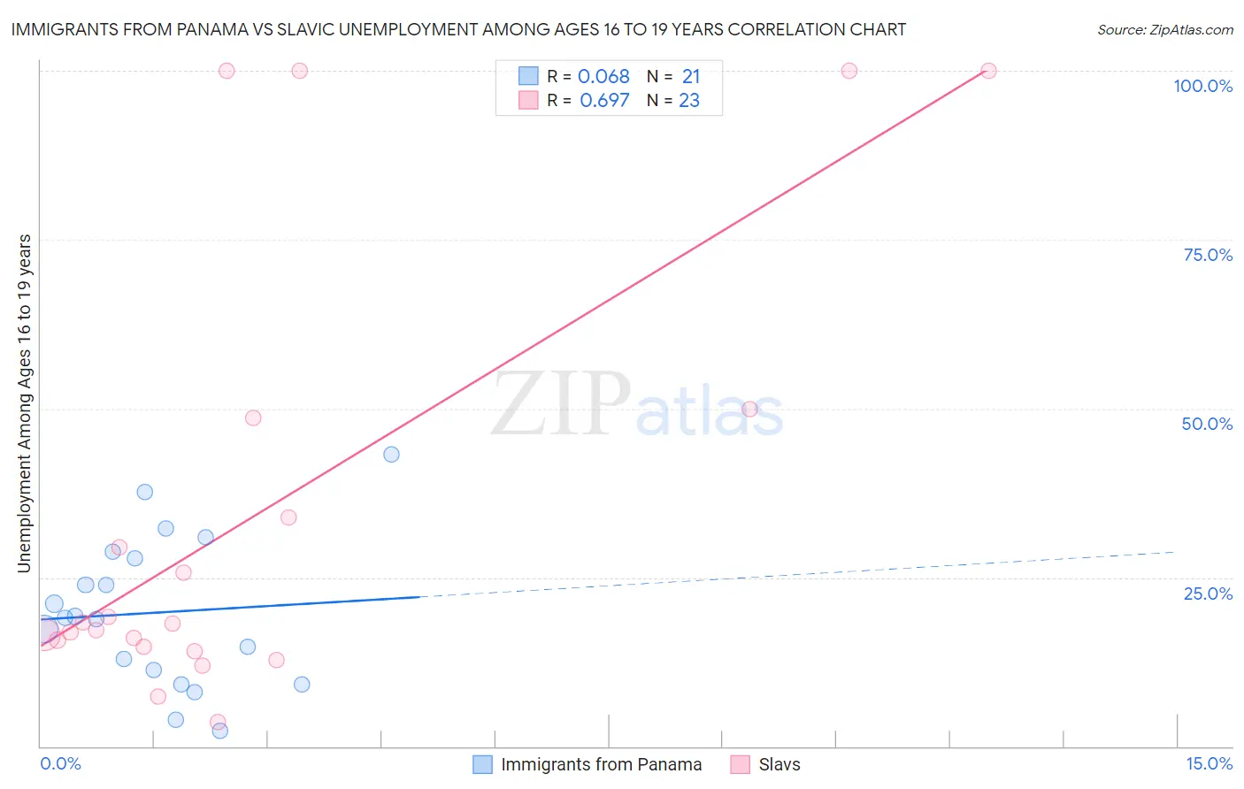 Immigrants from Panama vs Slavic Unemployment Among Ages 16 to 19 years