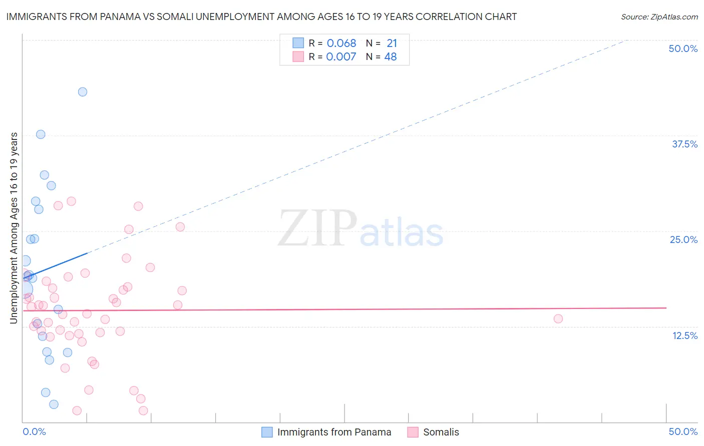 Immigrants from Panama vs Somali Unemployment Among Ages 16 to 19 years