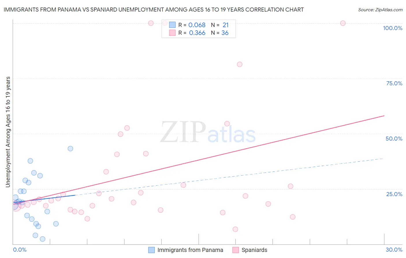 Immigrants from Panama vs Spaniard Unemployment Among Ages 16 to 19 years