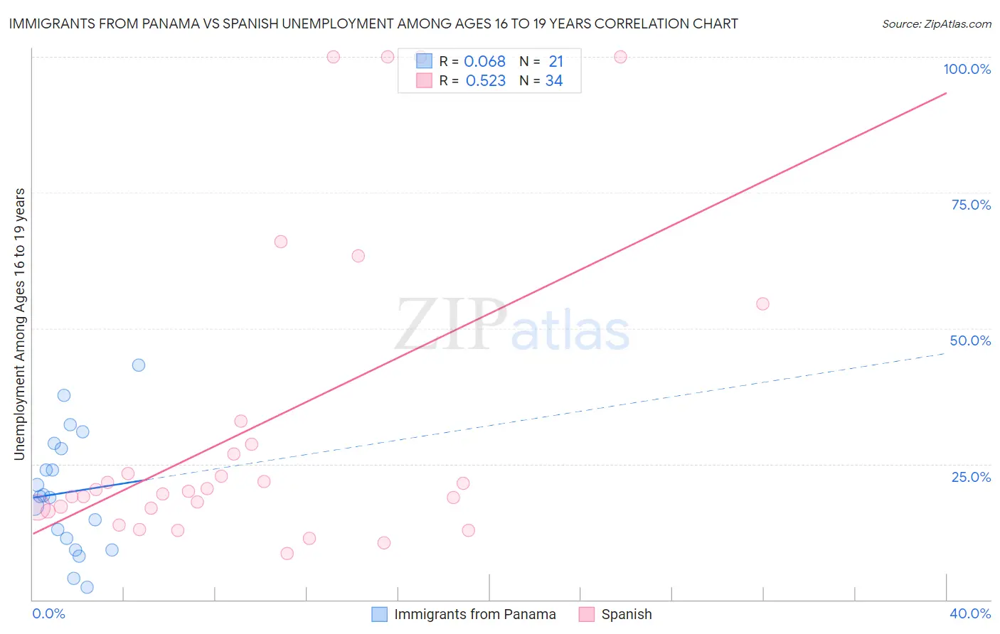 Immigrants from Panama vs Spanish Unemployment Among Ages 16 to 19 years