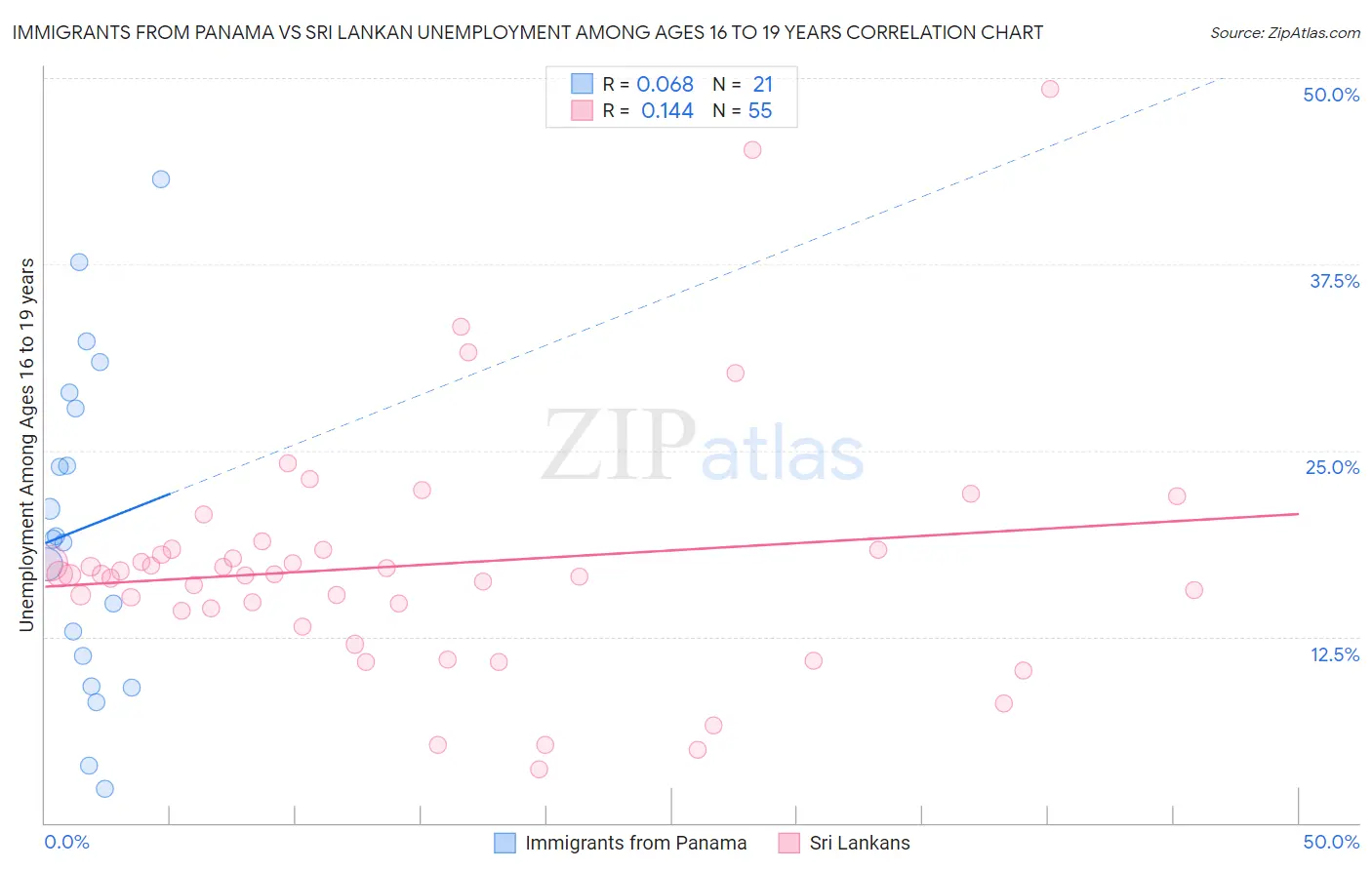 Immigrants from Panama vs Sri Lankan Unemployment Among Ages 16 to 19 years