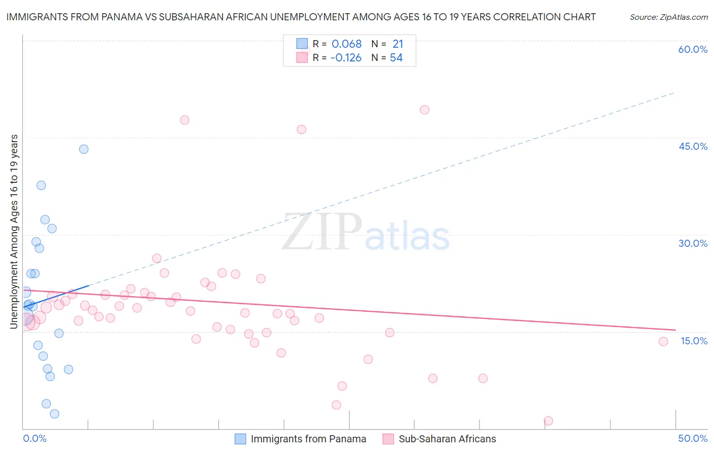 Immigrants from Panama vs Subsaharan African Unemployment Among Ages 16 to 19 years