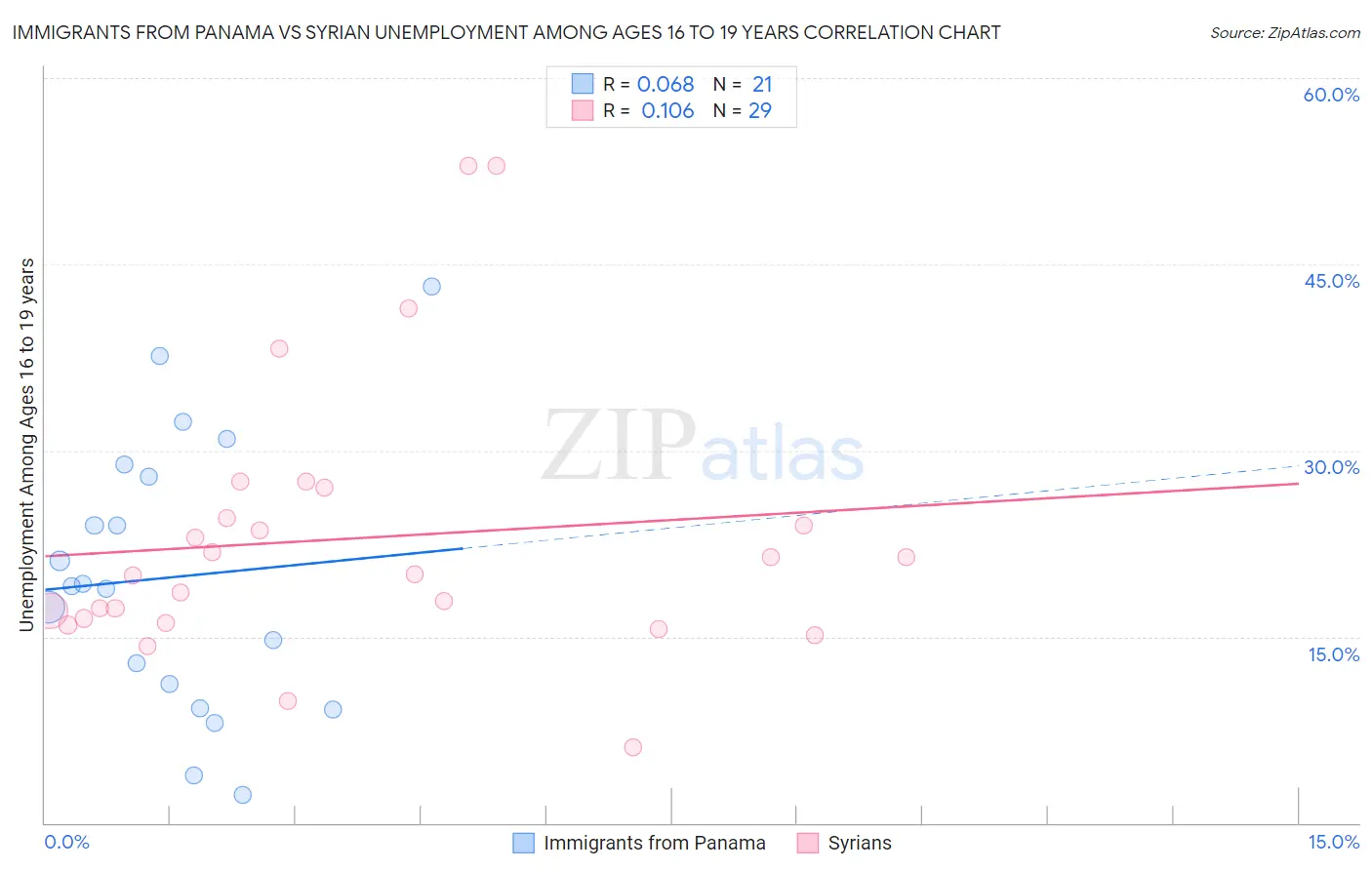 Immigrants from Panama vs Syrian Unemployment Among Ages 16 to 19 years