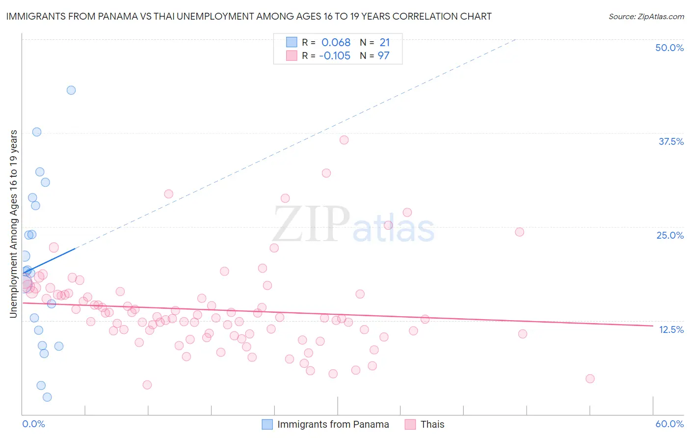 Immigrants from Panama vs Thai Unemployment Among Ages 16 to 19 years