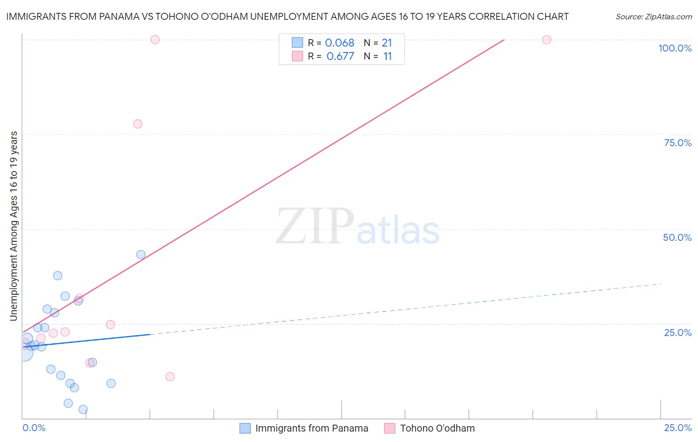 Immigrants from Panama vs Tohono O'odham Unemployment Among Ages 16 to 19 years