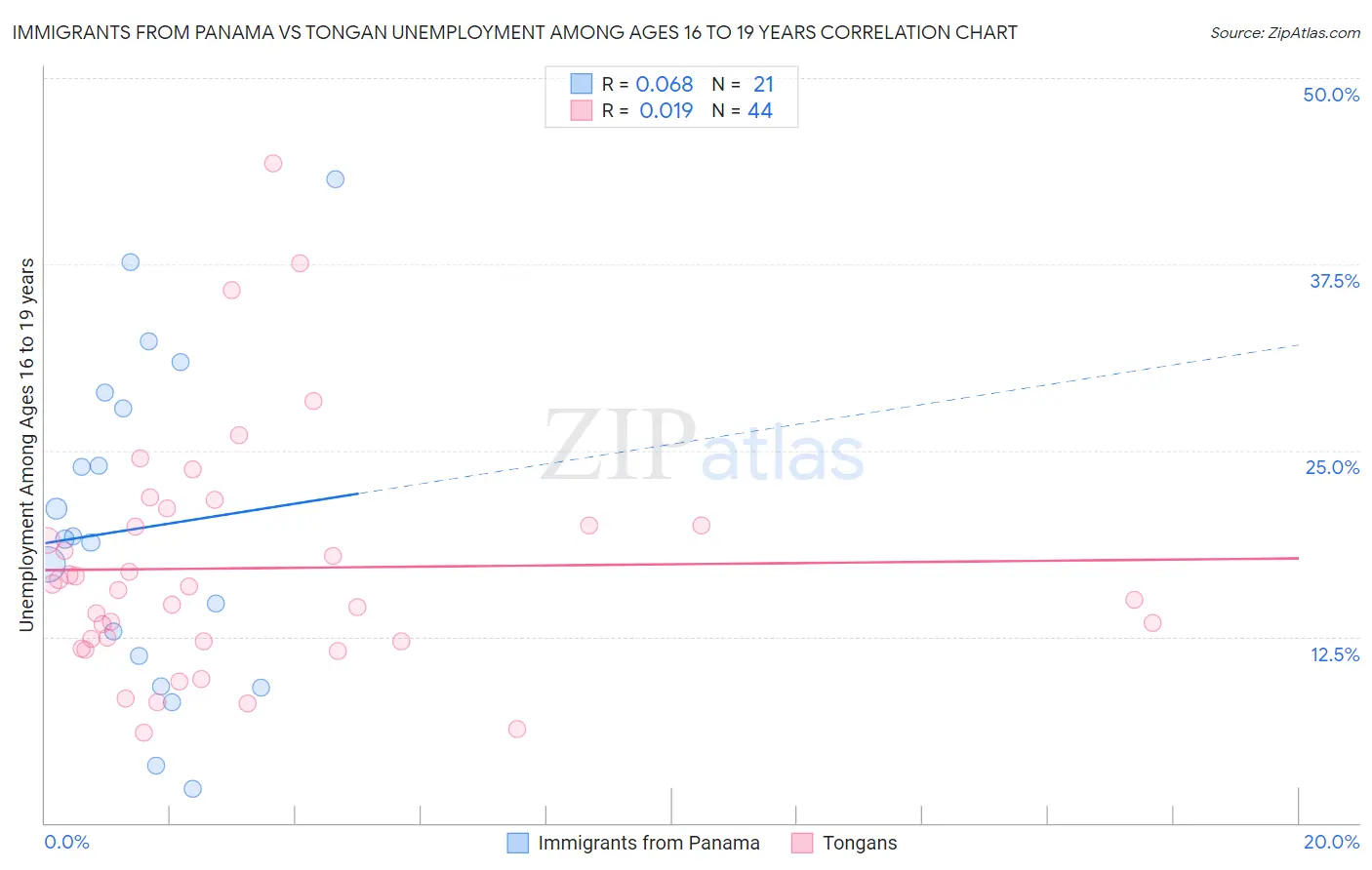Immigrants from Panama vs Tongan Unemployment Among Ages 16 to 19 years