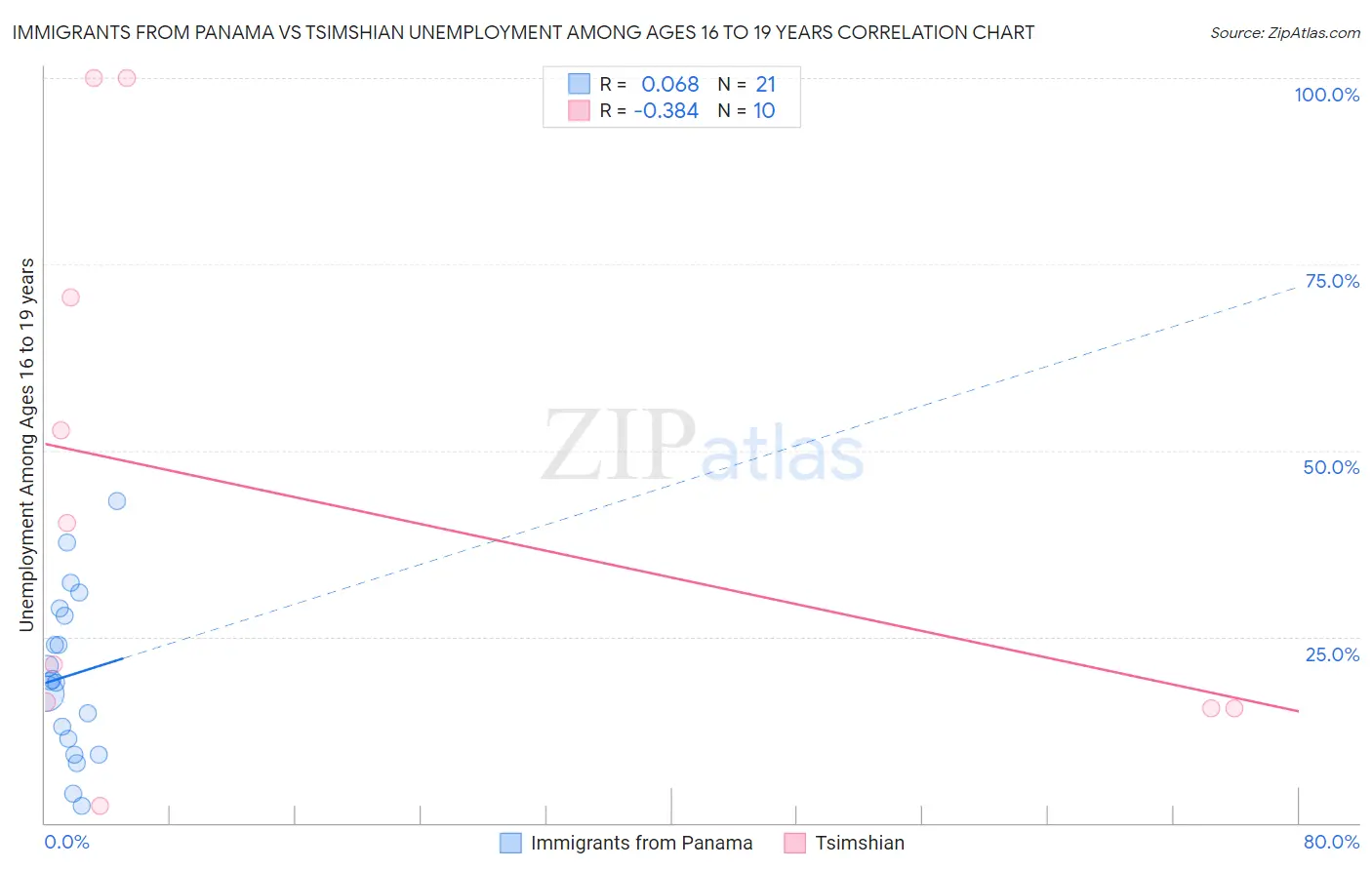 Immigrants from Panama vs Tsimshian Unemployment Among Ages 16 to 19 years