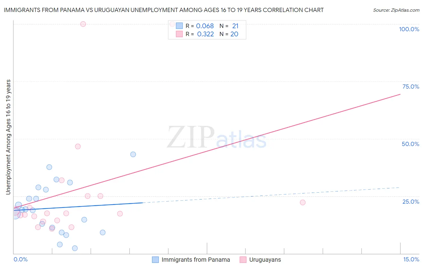 Immigrants from Panama vs Uruguayan Unemployment Among Ages 16 to 19 years