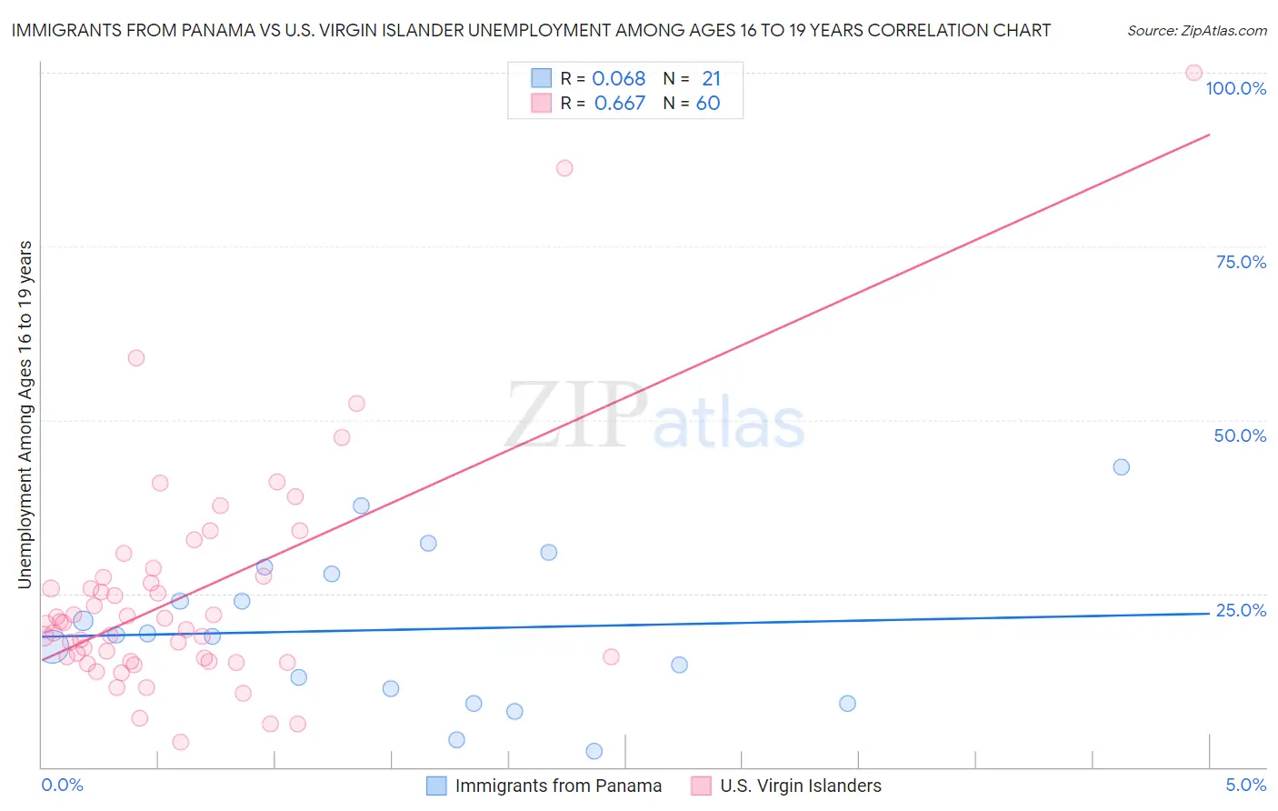 Immigrants from Panama vs U.S. Virgin Islander Unemployment Among Ages 16 to 19 years