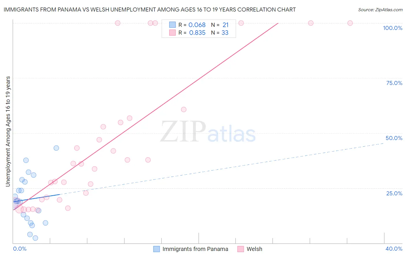 Immigrants from Panama vs Welsh Unemployment Among Ages 16 to 19 years