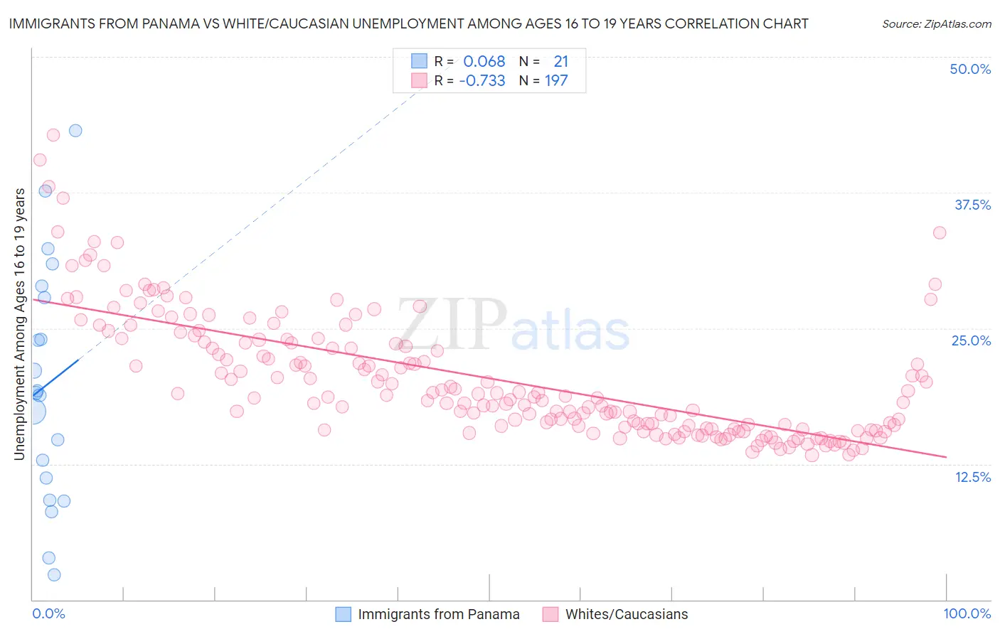 Immigrants from Panama vs White/Caucasian Unemployment Among Ages 16 to 19 years