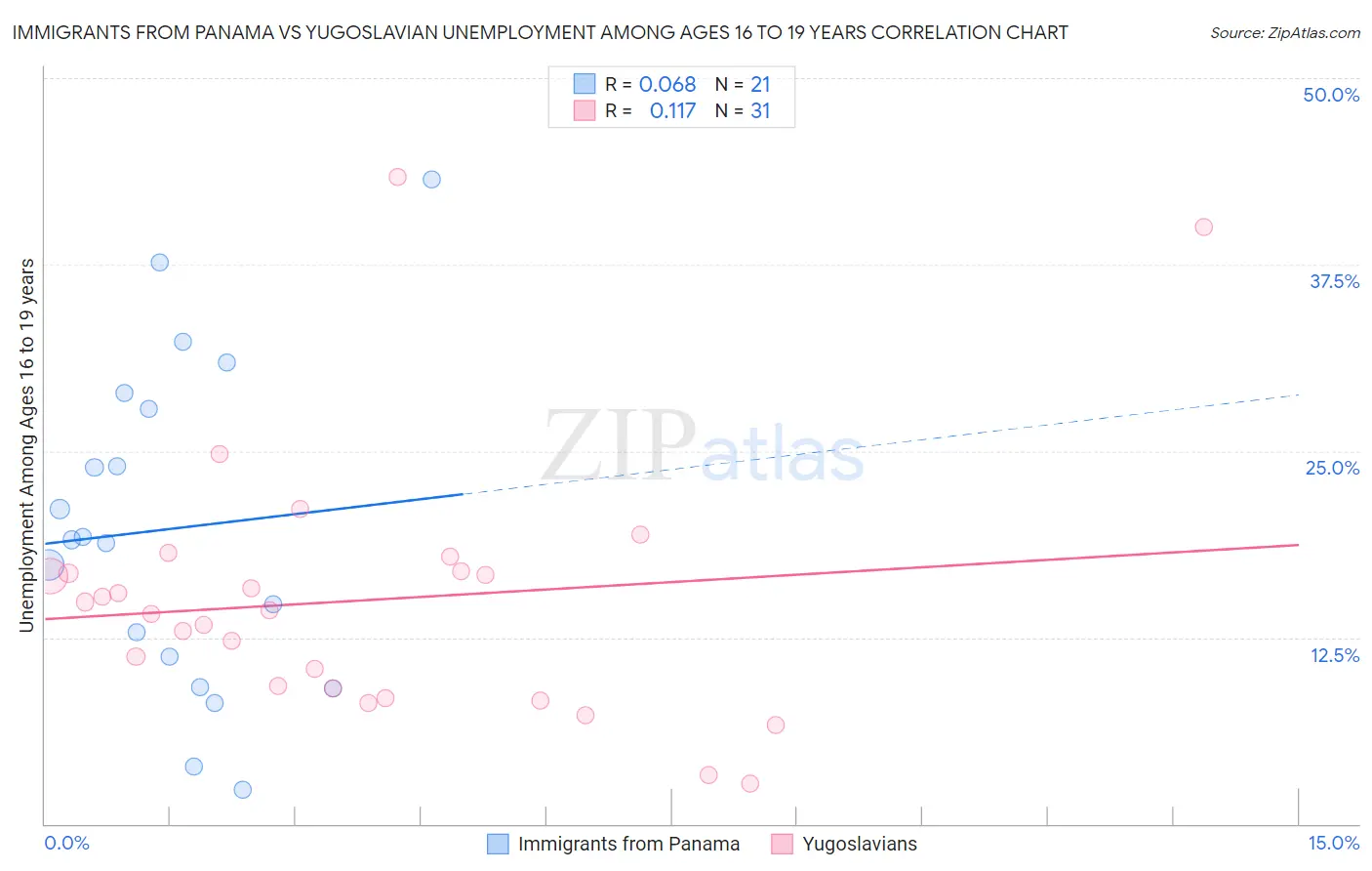 Immigrants from Panama vs Yugoslavian Unemployment Among Ages 16 to 19 years