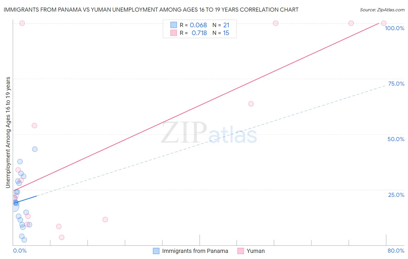 Immigrants from Panama vs Yuman Unemployment Among Ages 16 to 19 years