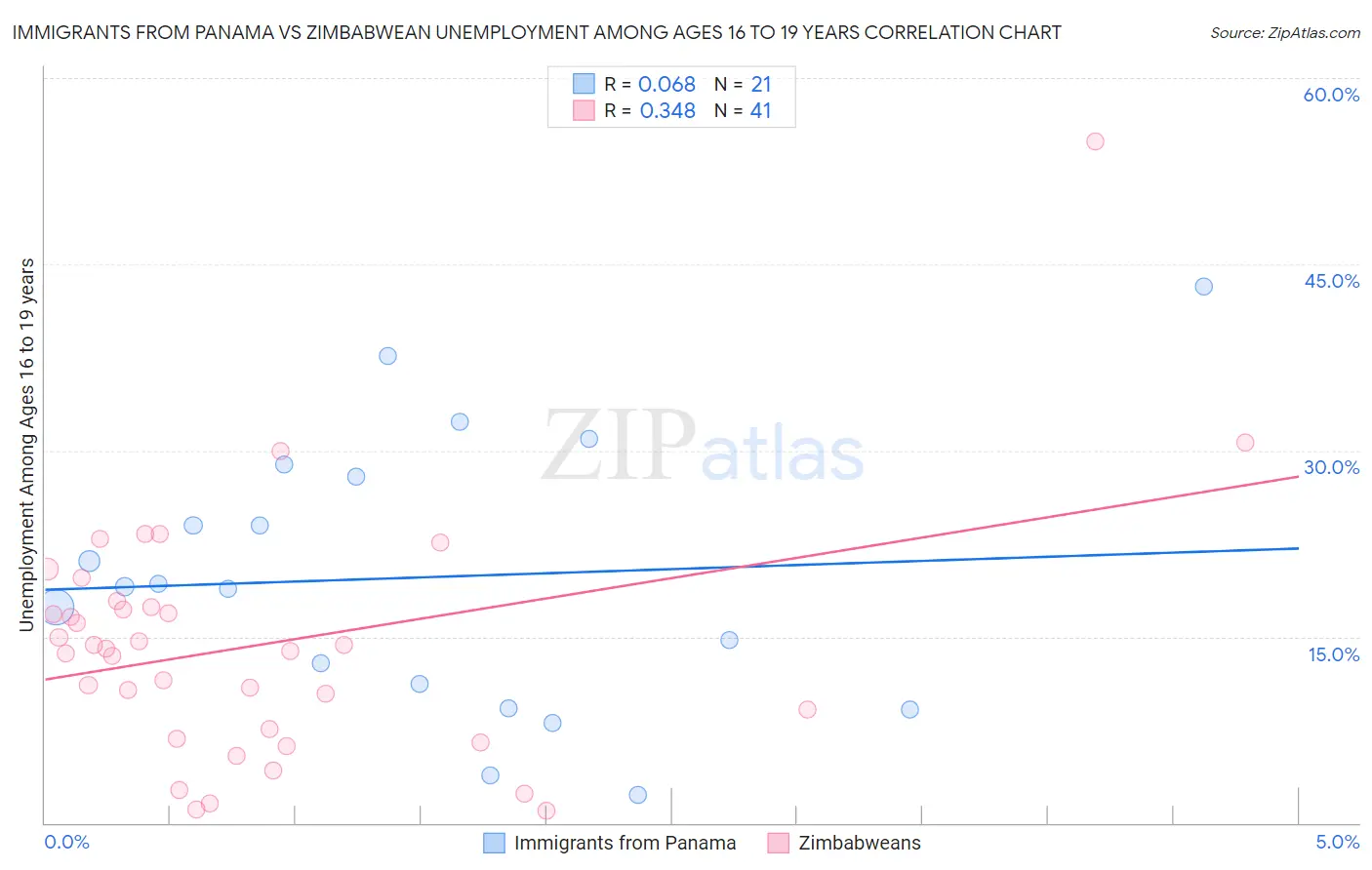 Immigrants from Panama vs Zimbabwean Unemployment Among Ages 16 to 19 years