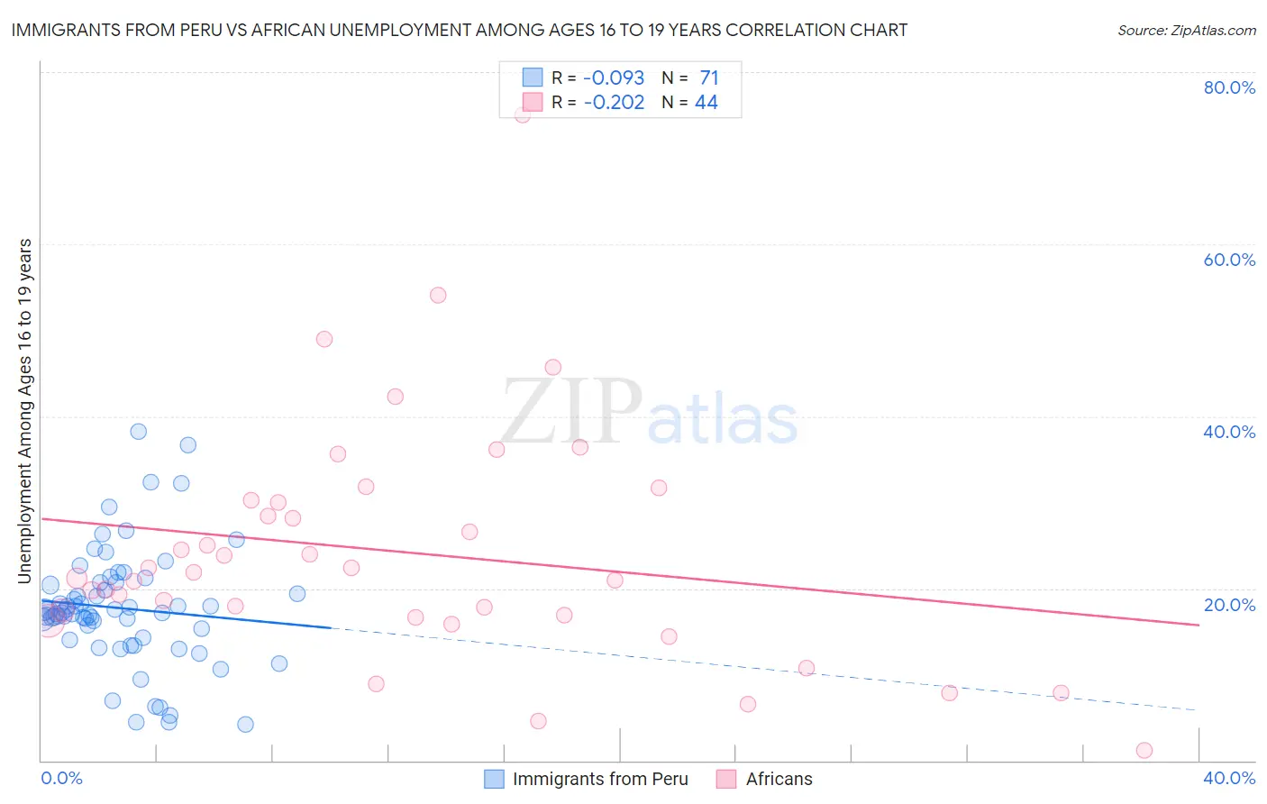 Immigrants from Peru vs African Unemployment Among Ages 16 to 19 years