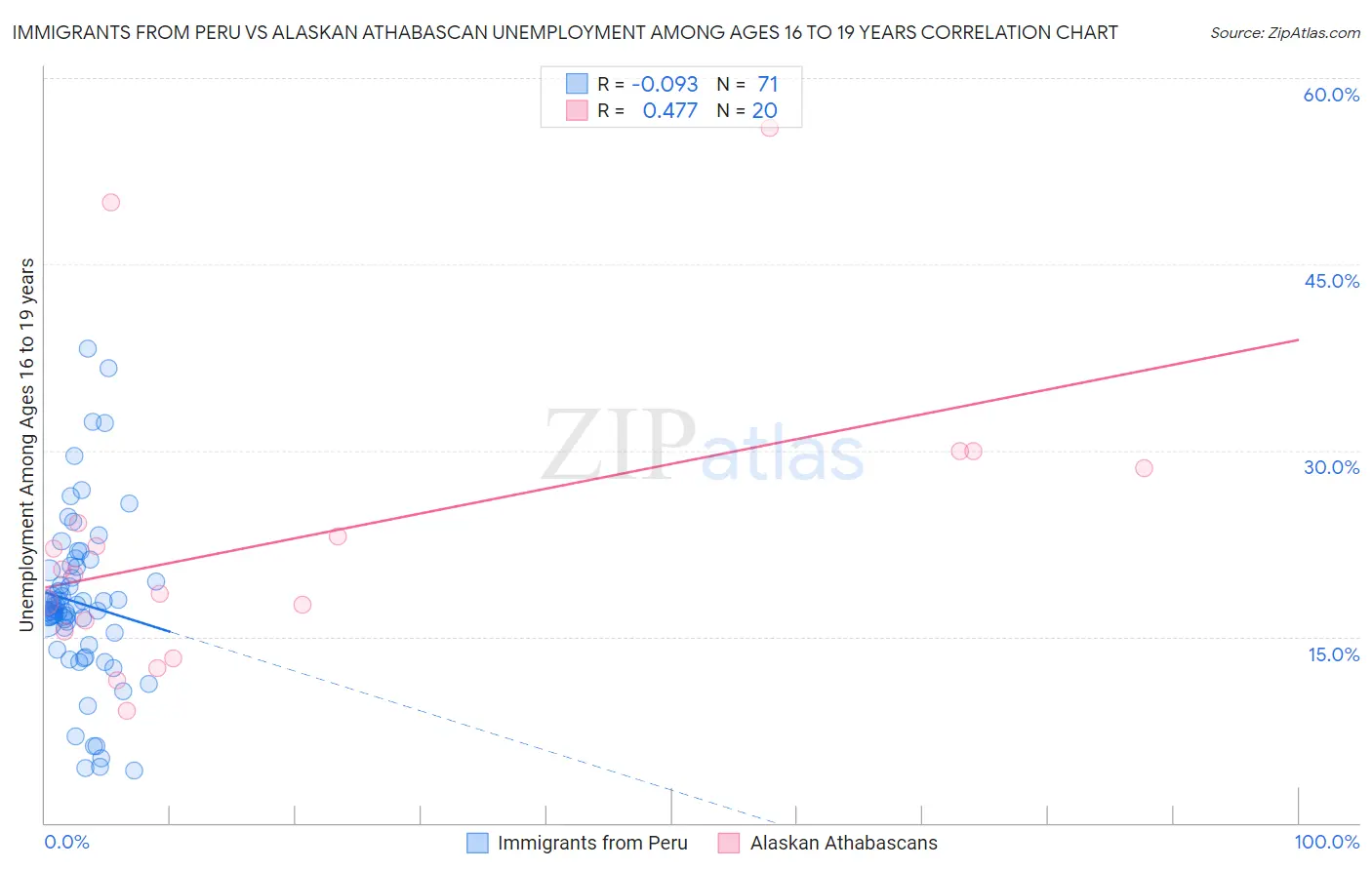 Immigrants from Peru vs Alaskan Athabascan Unemployment Among Ages 16 to 19 years