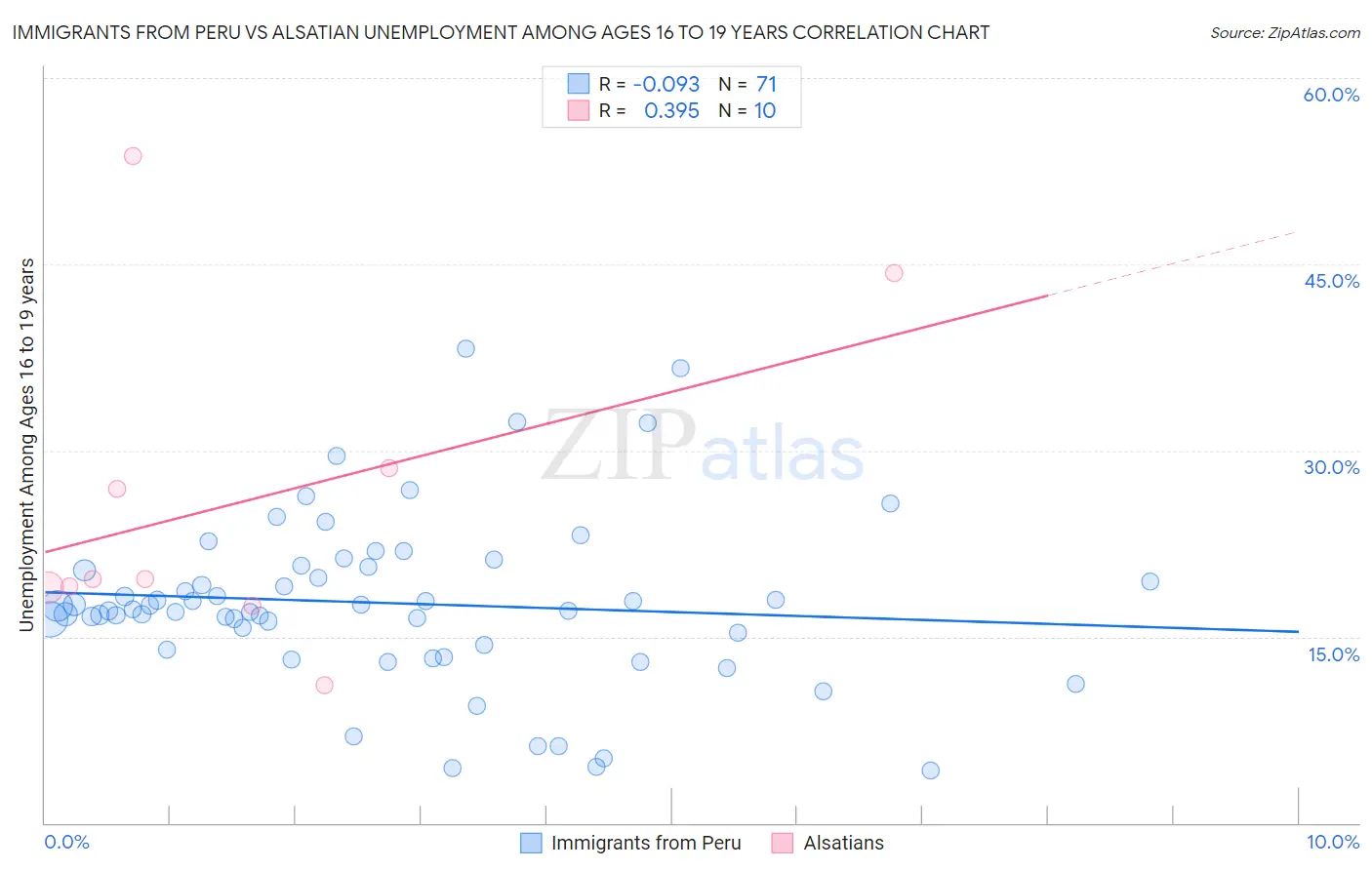 Immigrants from Peru vs Alsatian Unemployment Among Ages 16 to 19 years