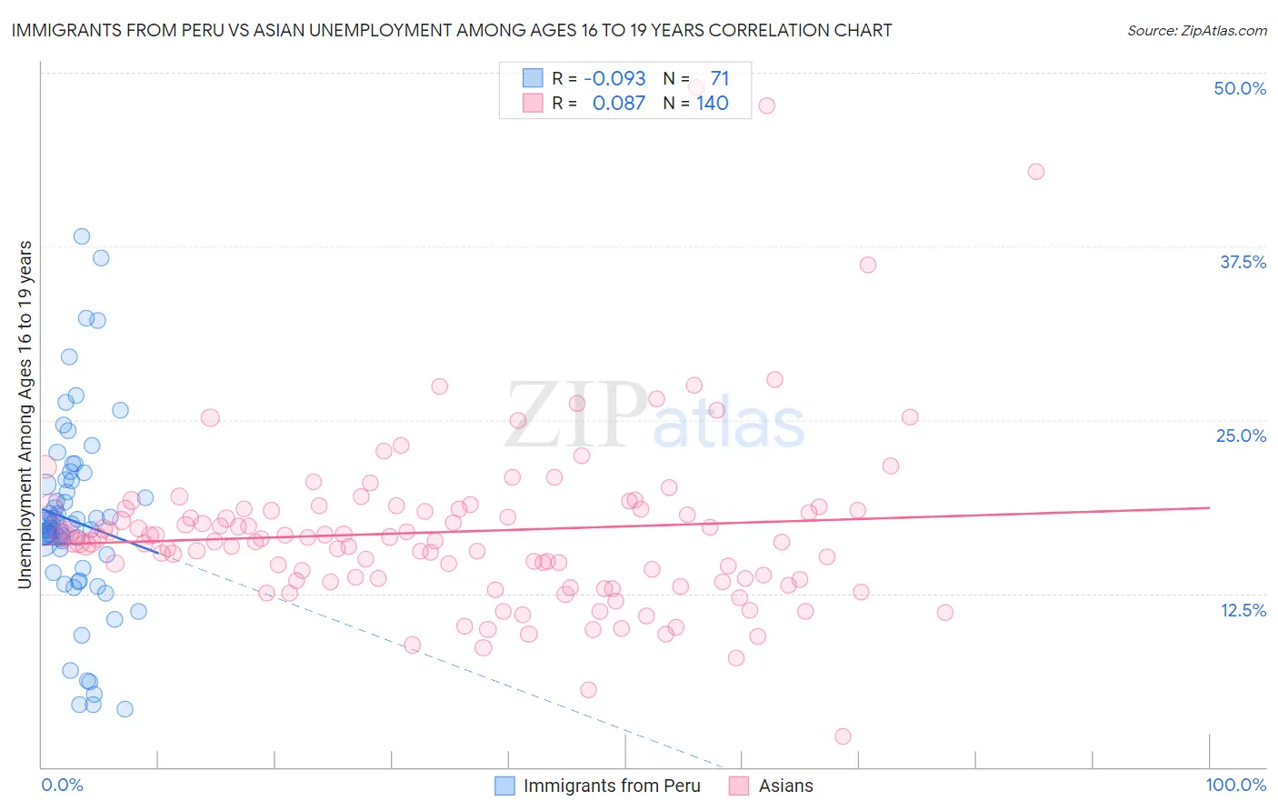 Immigrants from Peru vs Asian Unemployment Among Ages 16 to 19 years