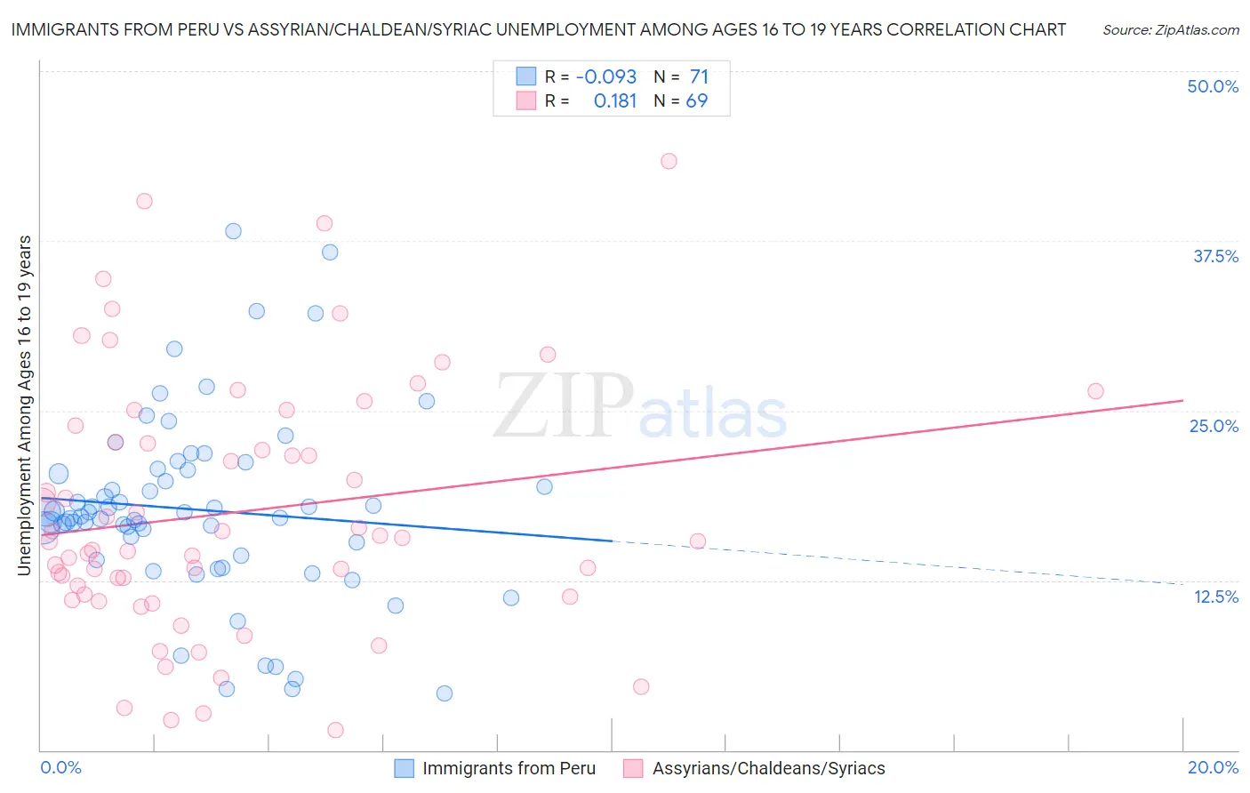 Immigrants from Peru vs Assyrian/Chaldean/Syriac Unemployment Among Ages 16 to 19 years