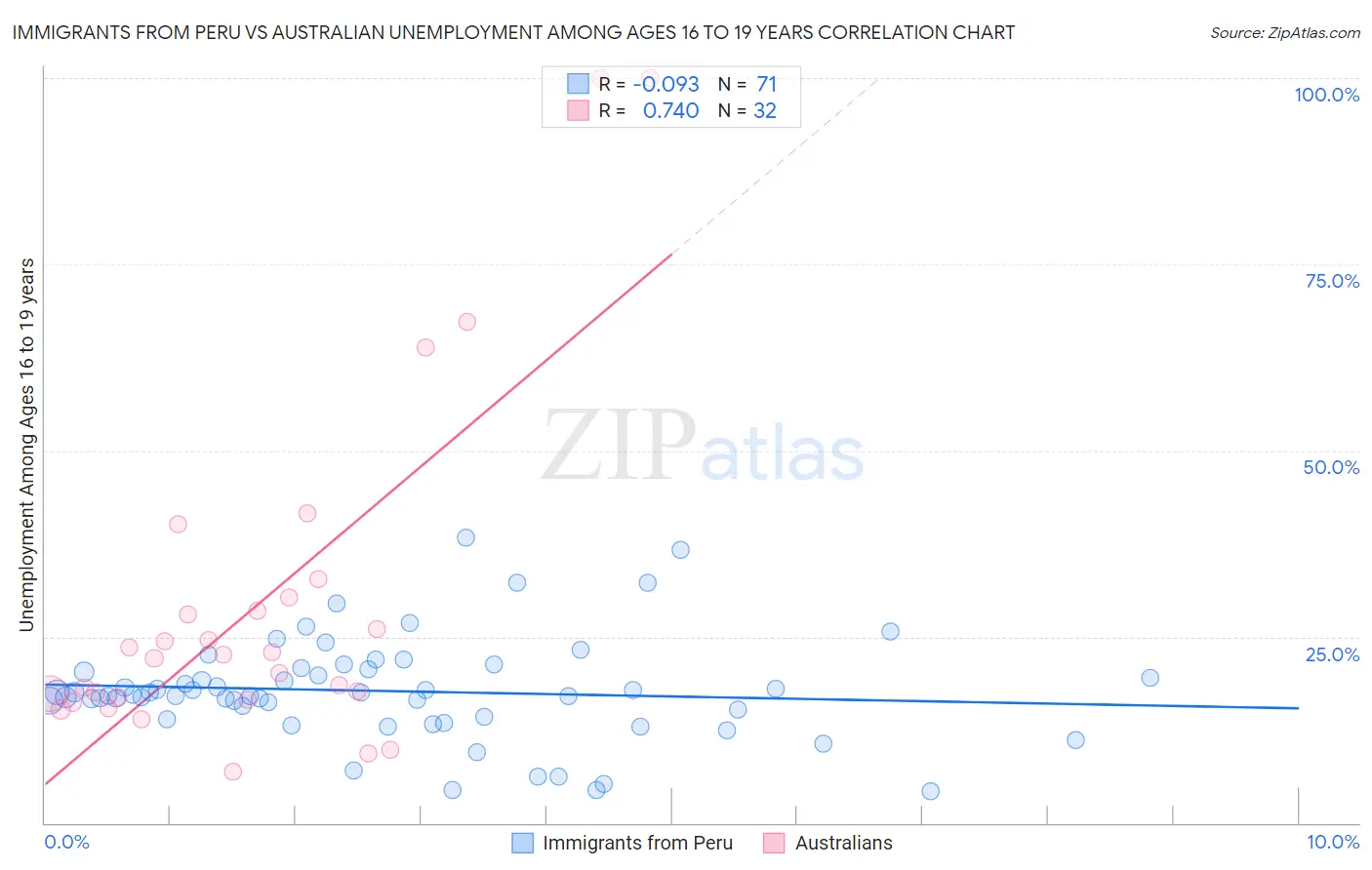 Immigrants from Peru vs Australian Unemployment Among Ages 16 to 19 years