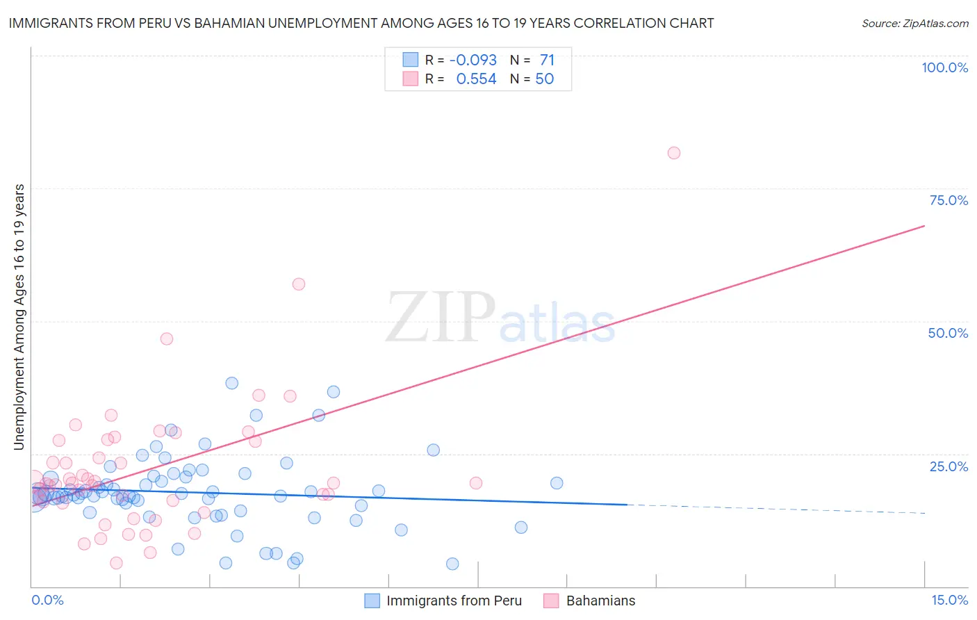 Immigrants from Peru vs Bahamian Unemployment Among Ages 16 to 19 years