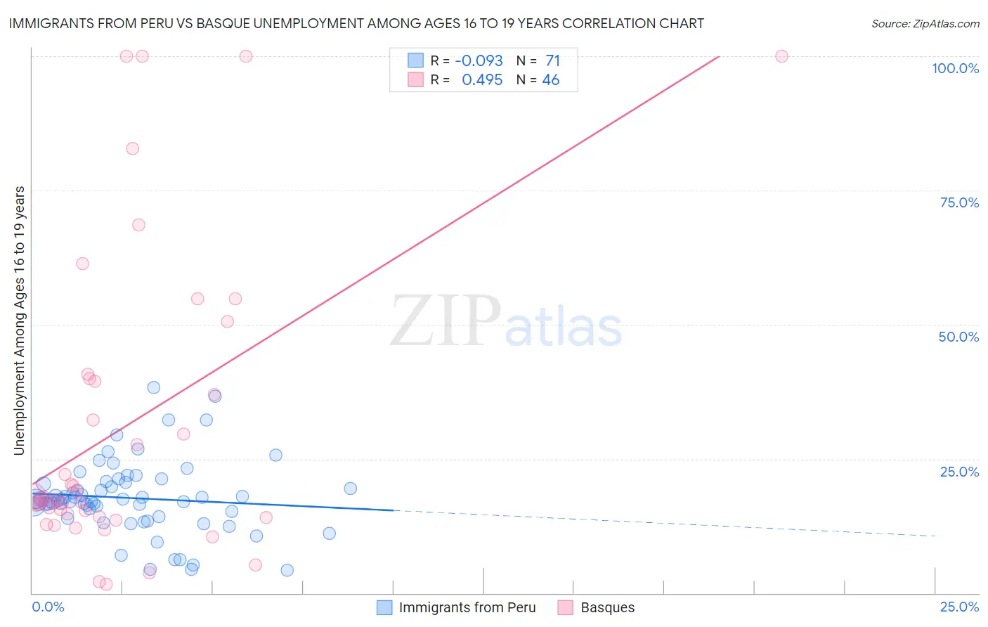 Immigrants from Peru vs Basque Unemployment Among Ages 16 to 19 years