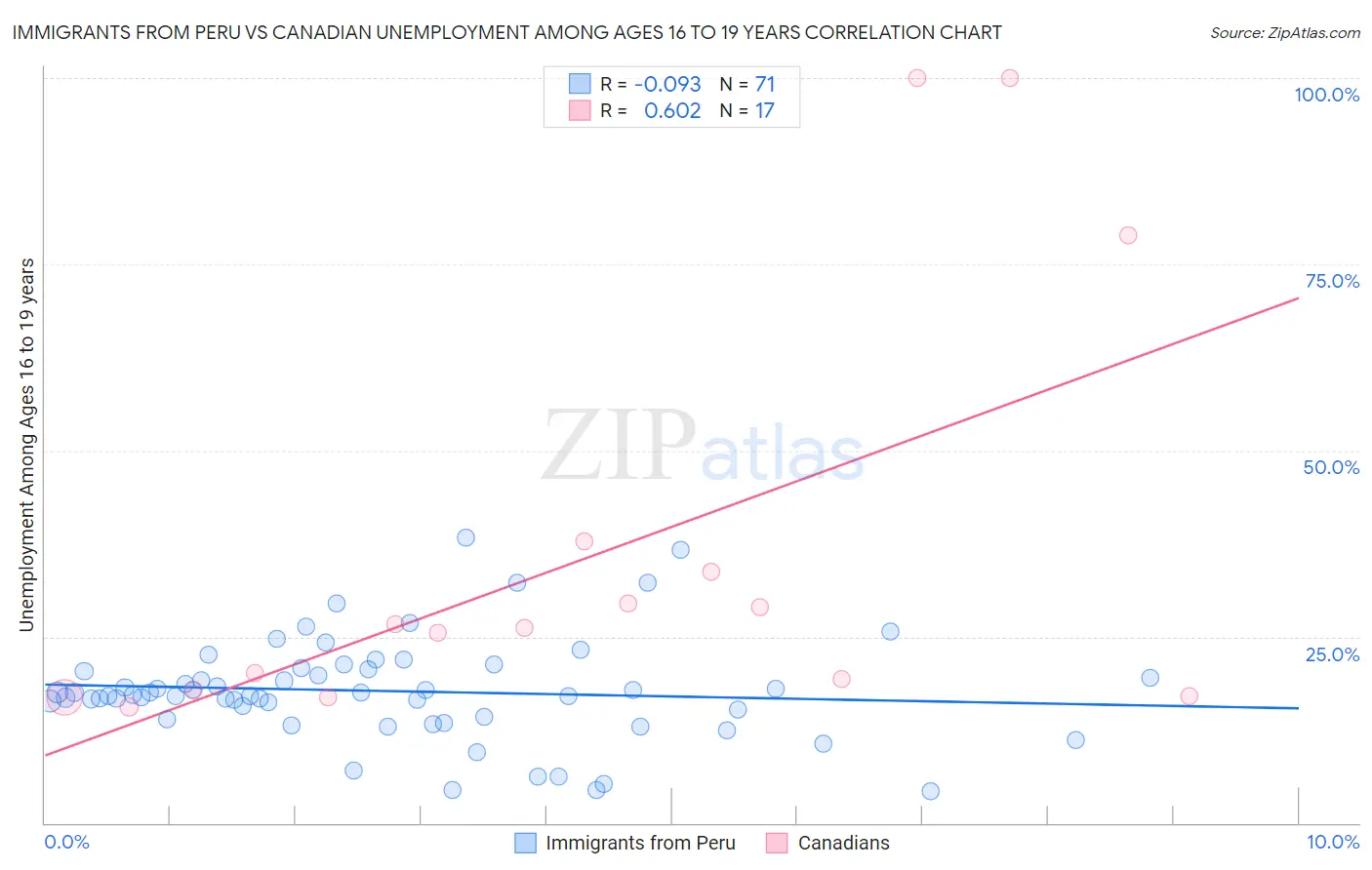 Immigrants from Peru vs Canadian Unemployment Among Ages 16 to 19 years