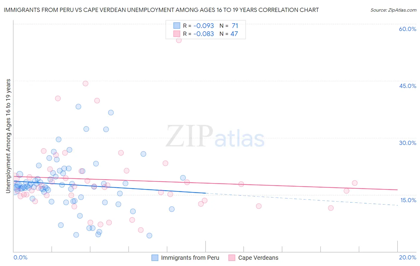Immigrants from Peru vs Cape Verdean Unemployment Among Ages 16 to 19 years