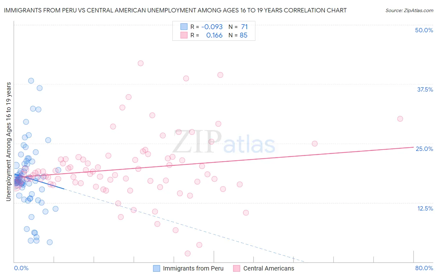 Immigrants from Peru vs Central American Unemployment Among Ages 16 to 19 years