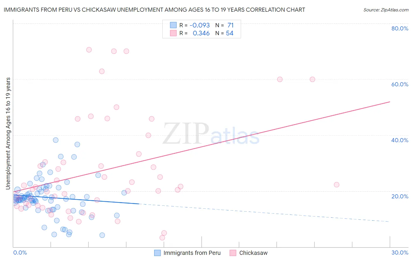 Immigrants from Peru vs Chickasaw Unemployment Among Ages 16 to 19 years