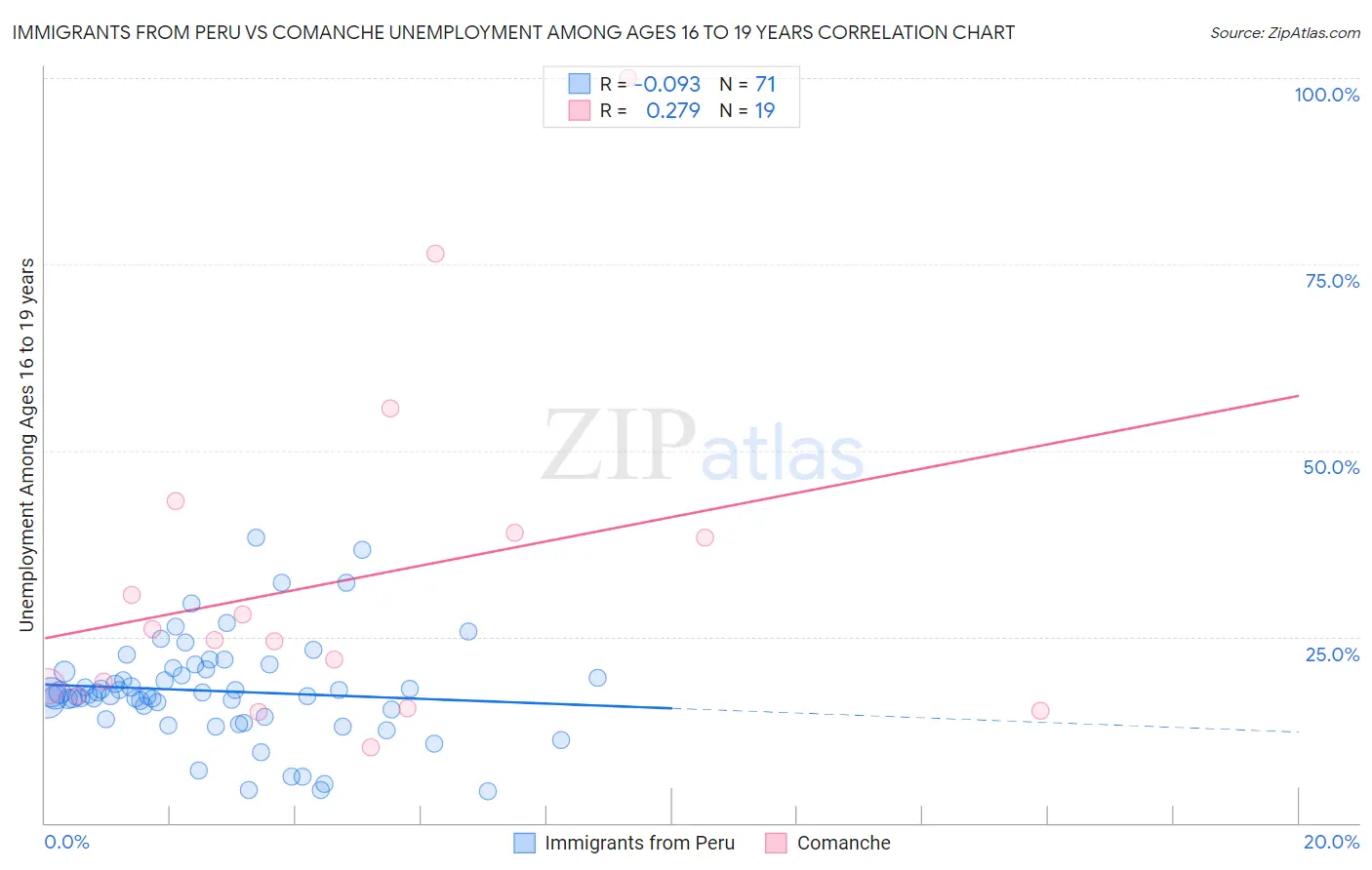 Immigrants from Peru vs Comanche Unemployment Among Ages 16 to 19 years